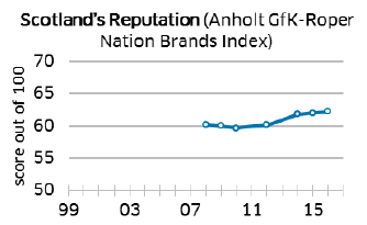 Scotlands Reputation (Anholt GfK-Roper Nation Brands Index)