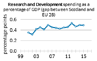 Research and Development spending as a percentage of GDP (gap between Scotland and EU 2018)