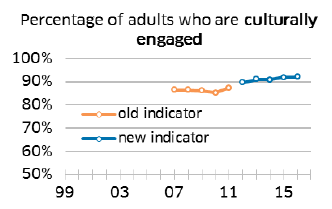 Percentage of adults who are culturally engaged