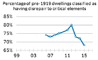 Percentage of Pre-1919 dwellings classified as having disrepair to critical elements