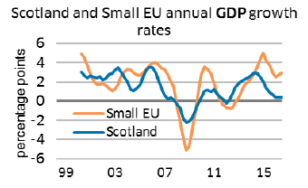 Scotland and small EU annual GDP growth rates