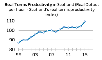 Real Terms Productivity in Scotland (Real Output per hour - Scotland’s real terms productivity index)
