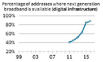 Percentage of addresses where next generation broadband is available (digital infrastructure)