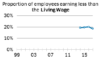 Proportion of employees earning less than the Living Wage
