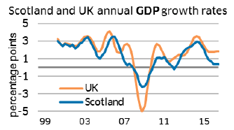 Scotland and UK annual GDP growth rates