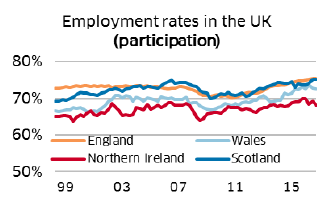 Employment rates in the UK (Participation)