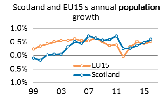 Scotland and European Union of 15 Countries annual population growth