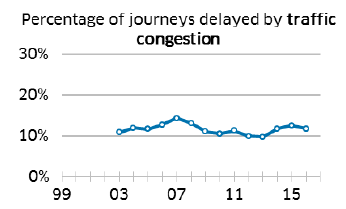 Percentage of journeys delayed by traffic congestion