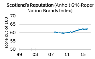 Scotland’s Reputation (Anholt GfK-Roper Nation Brands Index