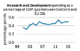 Research and Development spending as a percentage of GDP (gap between Scotland and EU 28