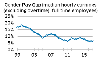 Gender Pay Gap (median hourly earnings (Excluding Overtime),full time employees)