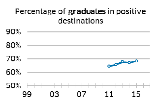 Percentage of graduates in positive destinations