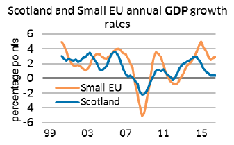 Scotland and EU annual GDP growth rates