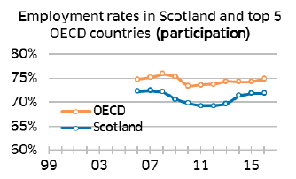 Employment rates in Scotland and top 5 OECD countries (participation)