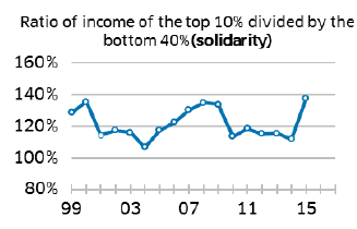 Ratio of income of the top 10% divided by the bottom 40% (solidarity)