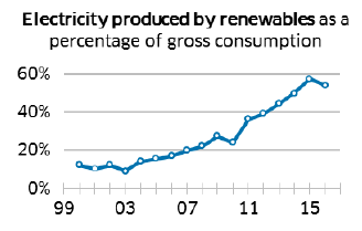 Electricity produced by renewables as a percentage of gross consumption