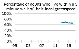 Percentage of adults who live within a 5 minute walk to their local greenspace