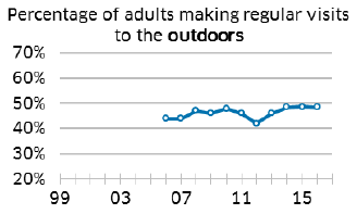 Percentage of adults making regular visits to the outdoors
