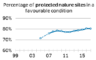 Percentage of protected nature sites in a favourable condition