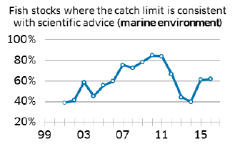 Fish stocks where the catch limit is consistent with scientific advice (marine environment)