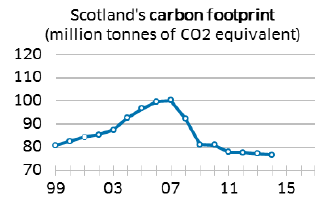 Scotland’s carbon footprint (million tonnes CO2 equivalent)