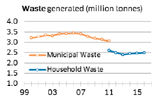 Waste generated (million tonnes)