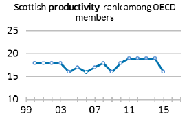 Scottish Productivity rank among OECD members