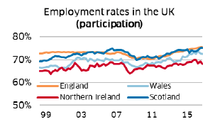 Employment rates in the UK (participation)