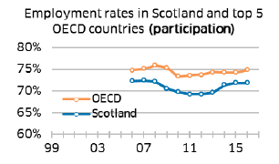 Employment rates in Scotland and top 5 OECD countries (participation)