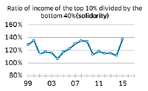 Ratio in income of the top 10% divided by the bottom 40%(solidarity)