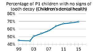 Percentage of P1 children with no signs of tooth decay (Children’s dental health)