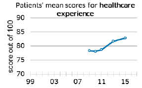 Patients' mean scores for healthcare experience