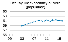 Healthy life expectancy at birth (population)