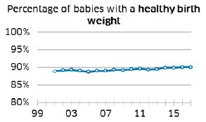 Percentage of babies with a healthy birth weight