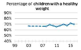 Percentage of children with a healthy weight