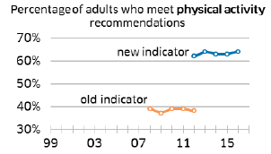 Percentage of adults who meet physical activity recommendations