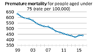 Premature mortality for people aged under 75 (rate per 100,000)
