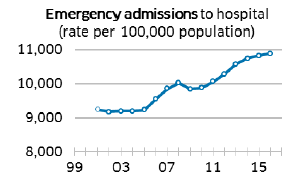 Emergency admissions to hospital (rate per 100,000 population)