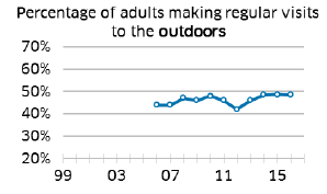 Percentage of adults making regular visits to the outdoors