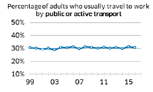 Percentage of adults who usually travel to work by public or active transport