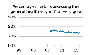 Percentage of adults assessing their general health as 'good' or 'very good'