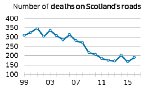 Number of deaths on Scotland’s roads