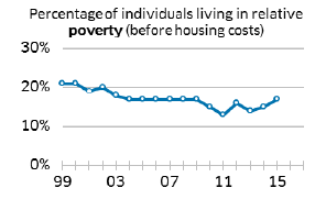 Percentage of individuals living in relative poverty (before housing costs)