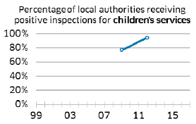 Percentage of local authorities receiving positive inspections for children’s services