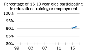 Percentage of 16-19 year olds participating in education, training or employment