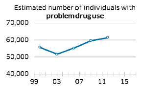 Estimated number of individuals with problem drug use