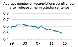 Average number of reconvictions per offender, after release or non-custodial sentence