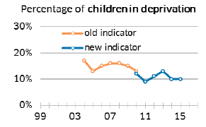 Percentage of children in deprivation