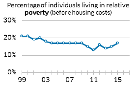 Percentage of individuals living in relative poverty (before housing costs)