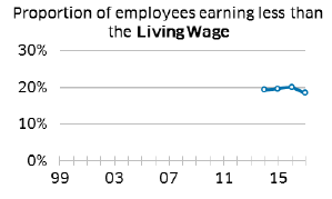 Proportion of employees eaerning less than the Living Wage